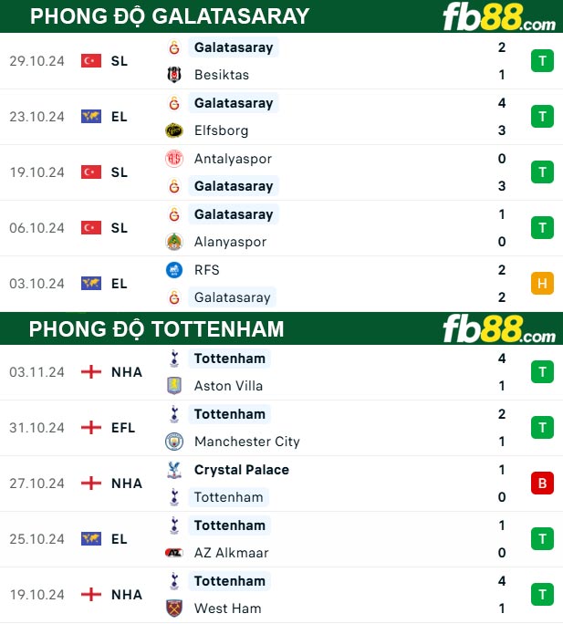 Fb88 thông số trận đấu Galatasaray vs Tottenham