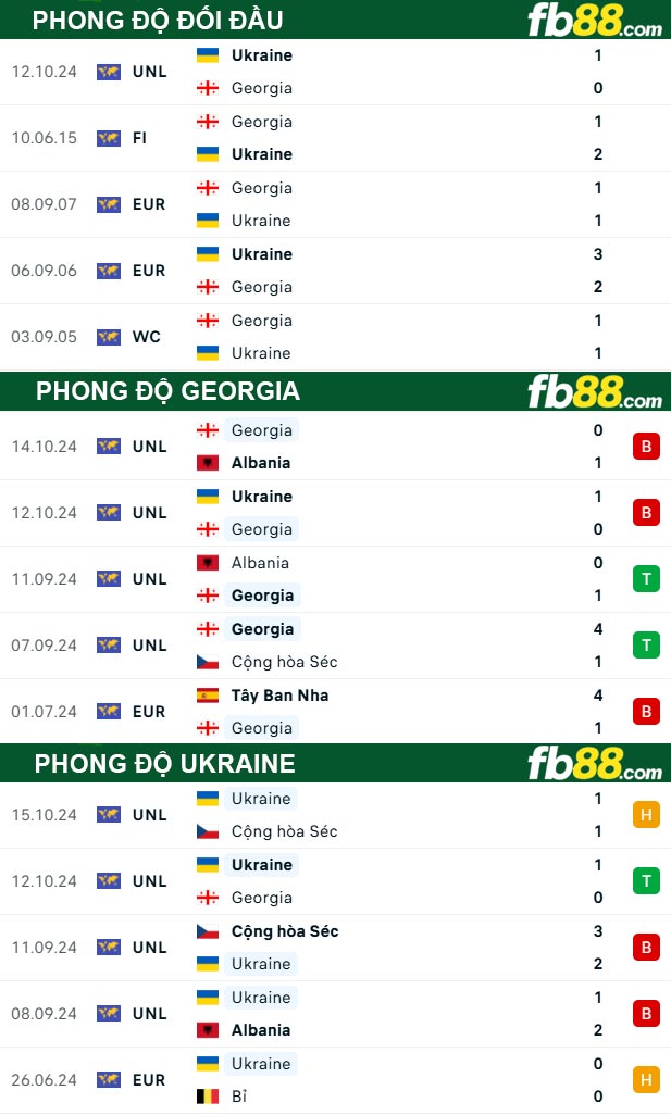 Fb88 thông số trận đấu Georgia vs Ukraine