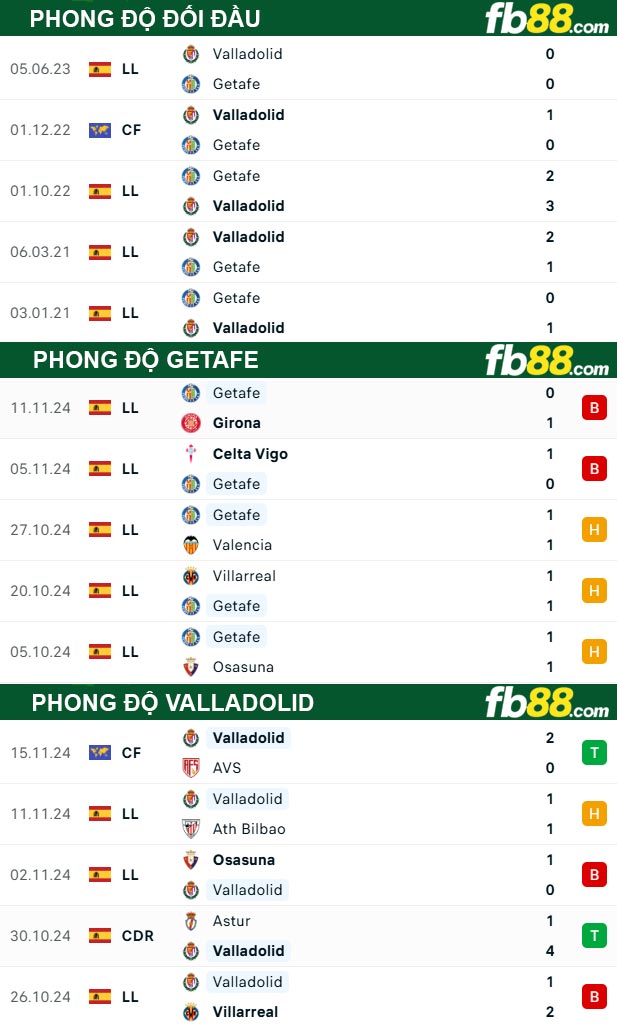 Fb88 thông số trận đấu Getafe vs Valladolid