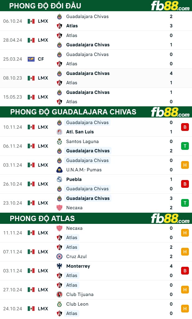 Fb88 thông số trận đấu Guadalajara Chivas vs Atlas