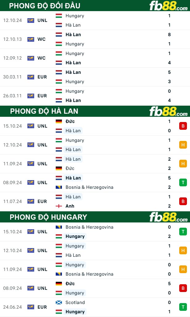 Fb88 thông số trận đấu Hà Lan vs Hungary