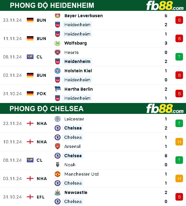 Fb88 thông số trận đấu Heidenheim vs Chelsea