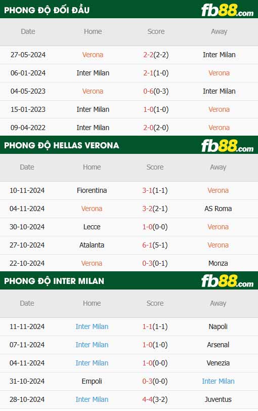 fb88-thông số trận đấu Hellas Verona vs Inter Milan