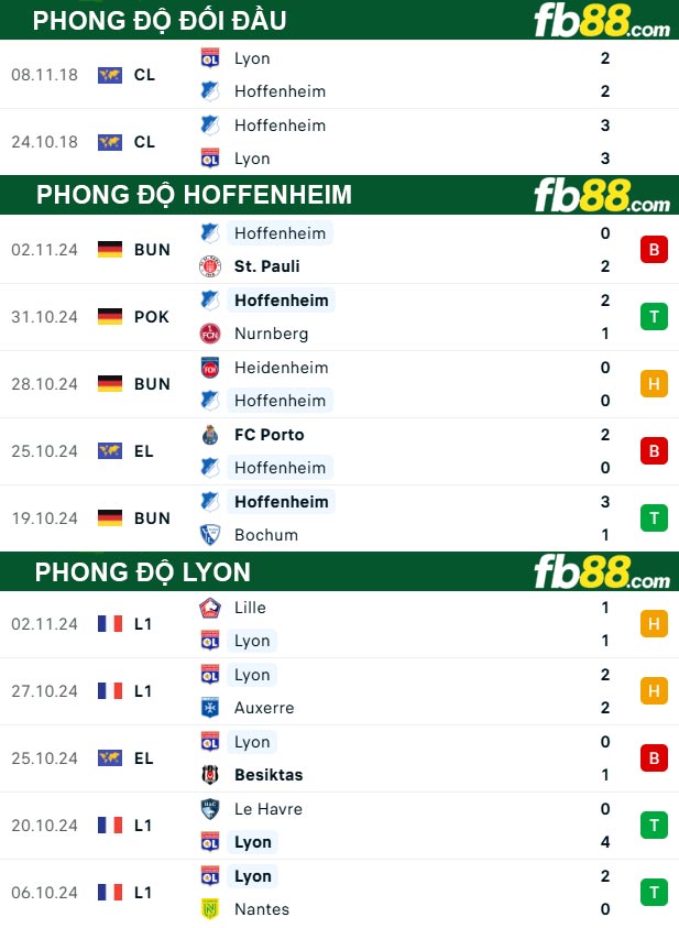 Fb88 thông số trận đấu Hoffenheim vs Lyon