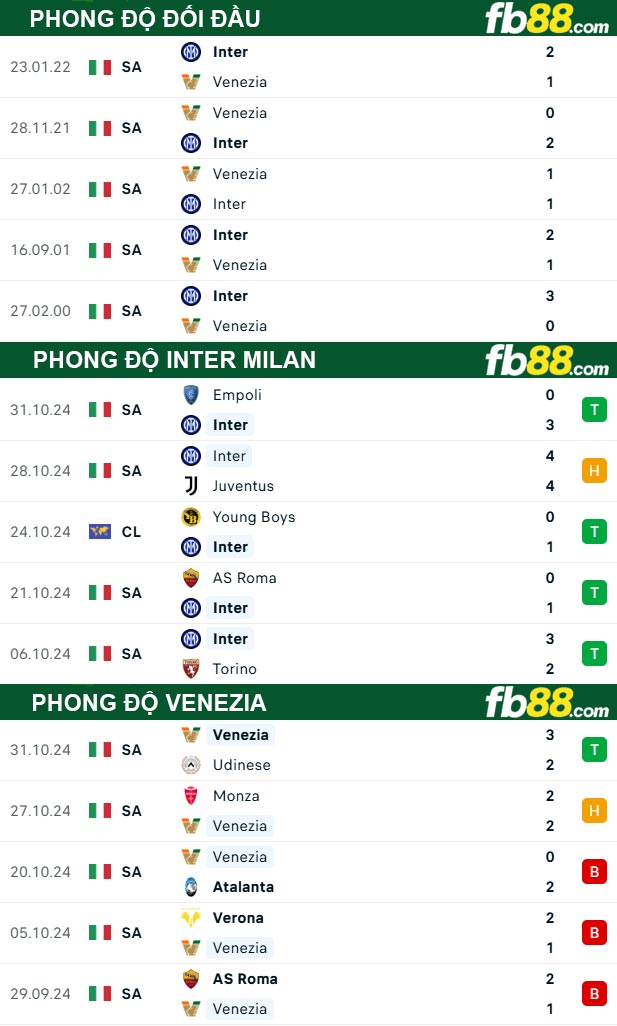 Fb88 thông số trận đấu Inter Milan vs Venezia