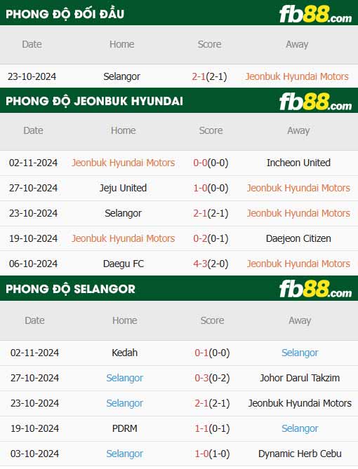fb88-thông số trận đấu Jeonbuk vs Selangor