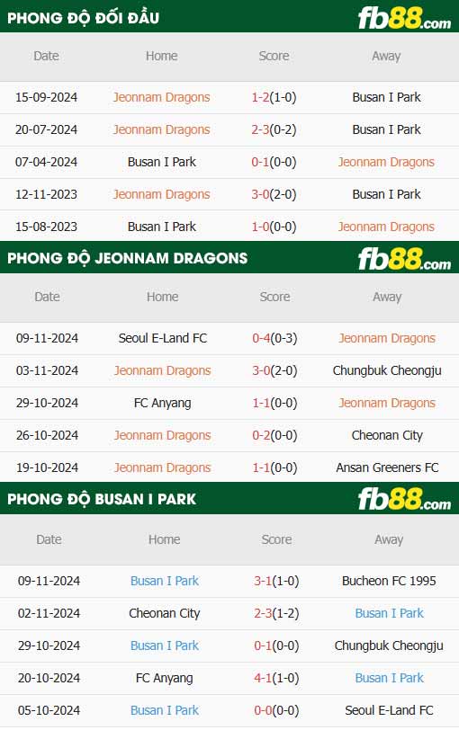 fb88-thông số trận đấu Jeonnam vs Busan IPark