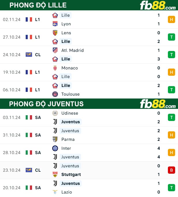 Fb88 thông số trận đấu Lille vs Juventus