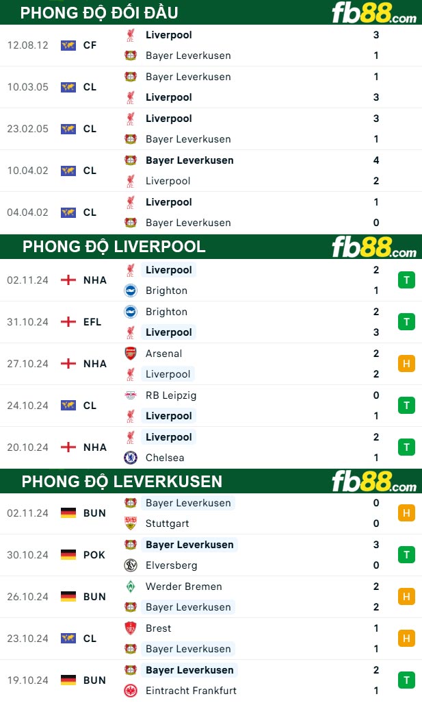 Fb88 thông số trận đấu Liverpool vs Leverkusen