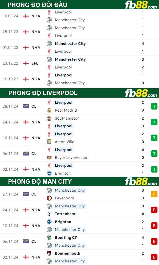 Fb88 tỷ lệ kèo trận đấu Liverpool vs Man City