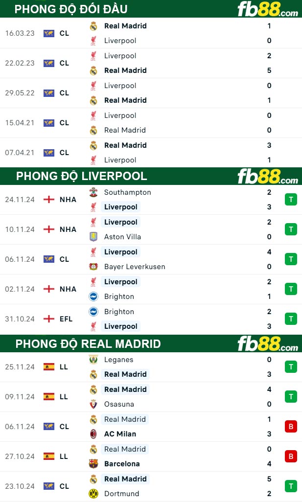 Fb88 thông số trận đấu Liverpool vs Real Madrid