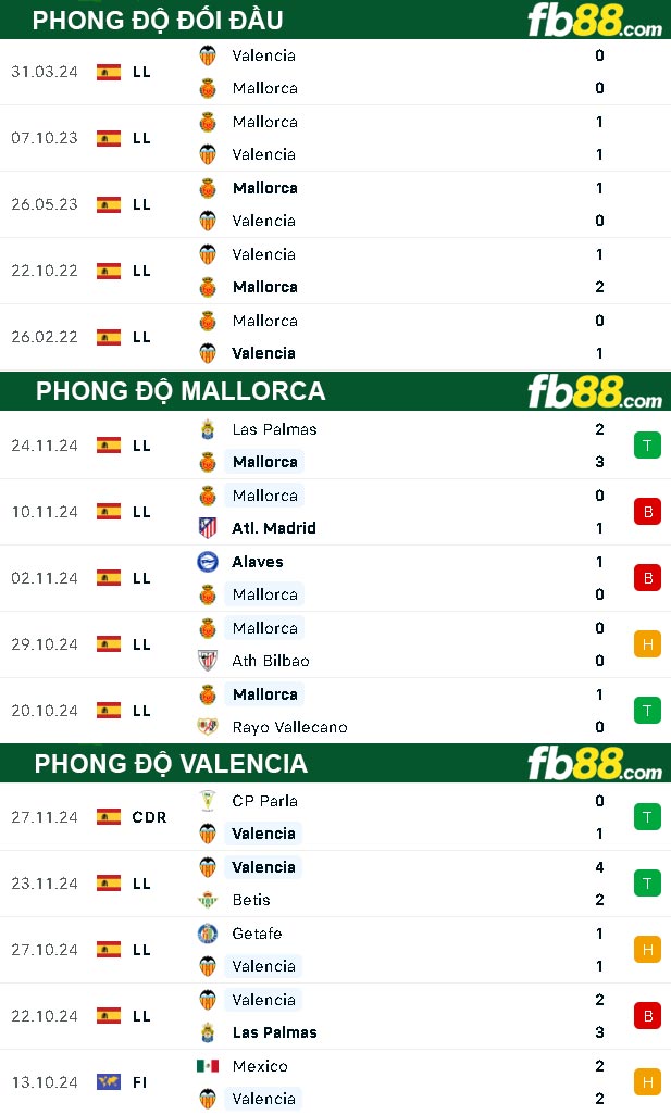 Fb88 tỷ lệ kèo trận đấu Mallorca vs Valencia