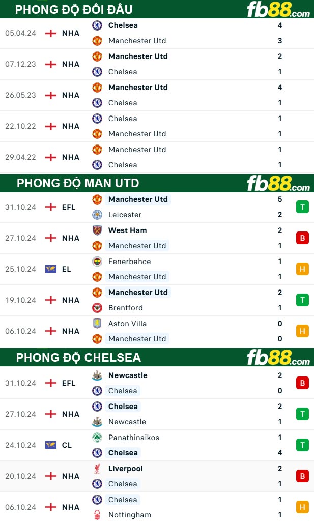Fb88 thông số trận đấu Man Utd vs Chelsea