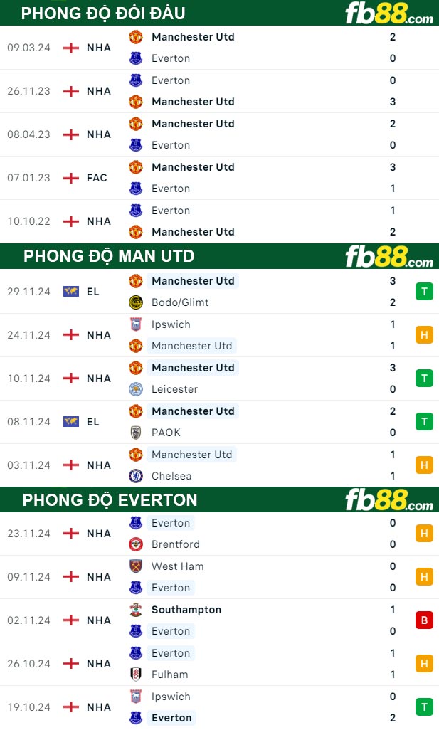 Fb88 thông số trận đấu Man Utd vs Everton