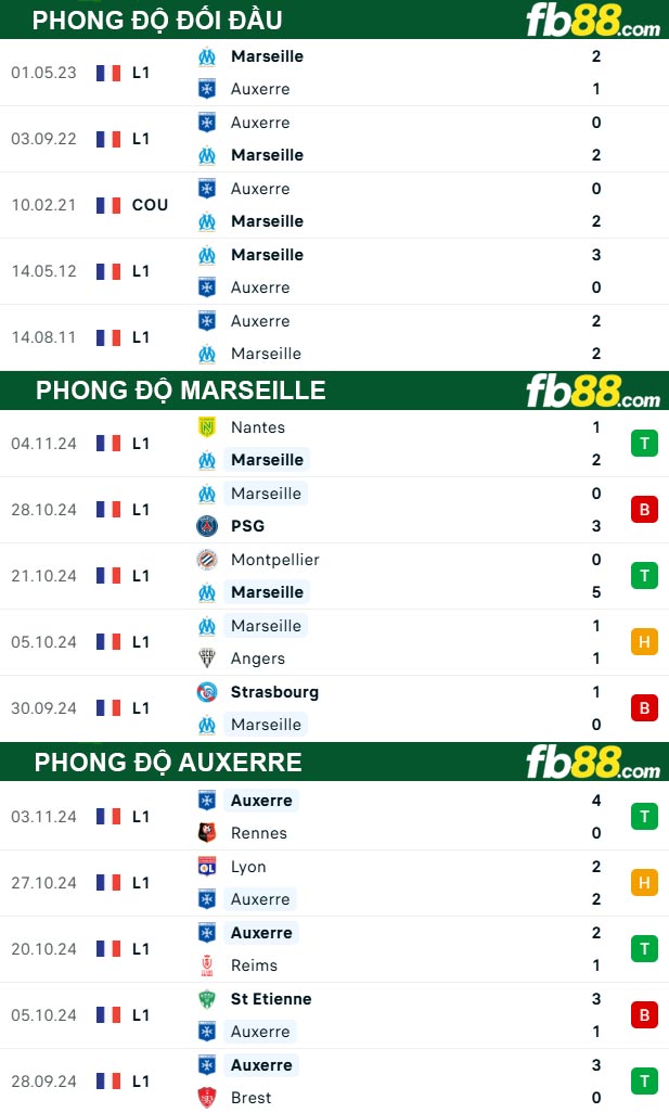 Fb88 thông số trận đấu Marseille vs Auxerre