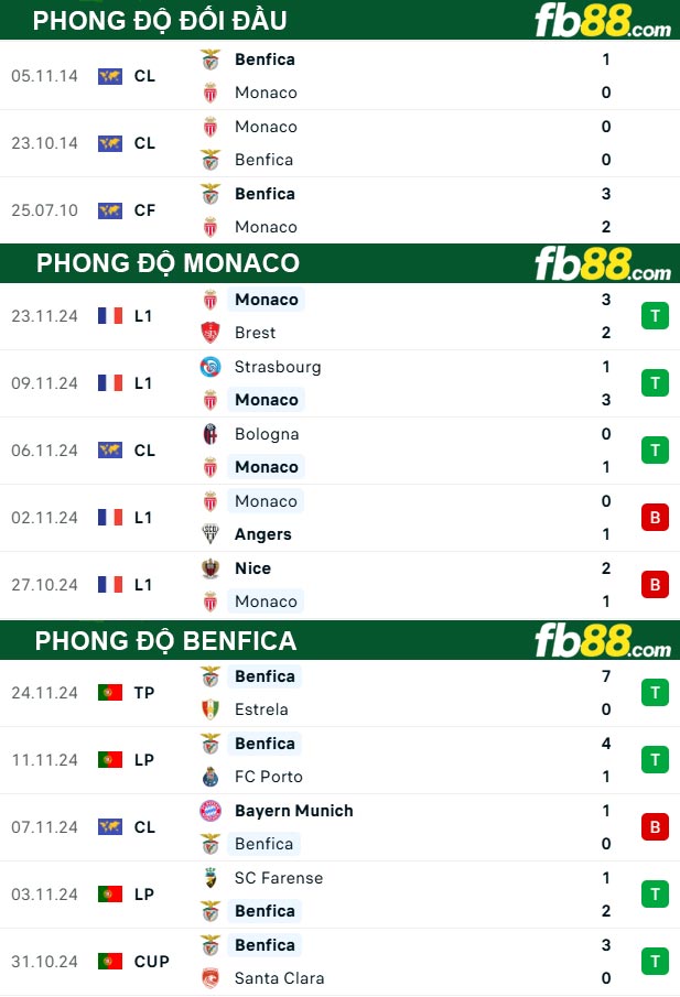 Fb88 thông số trận đấu Monaco vs Benfica