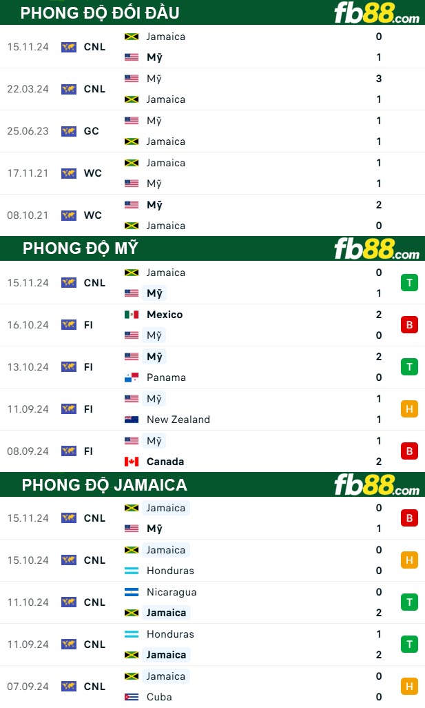 Fb88 thông số trận đấu Mỹ vs Jamaica