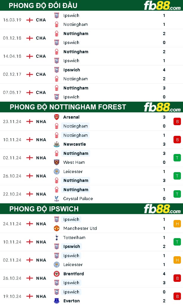 Fb88 thông số trận đấu Nottingham Forest vs Ipswich