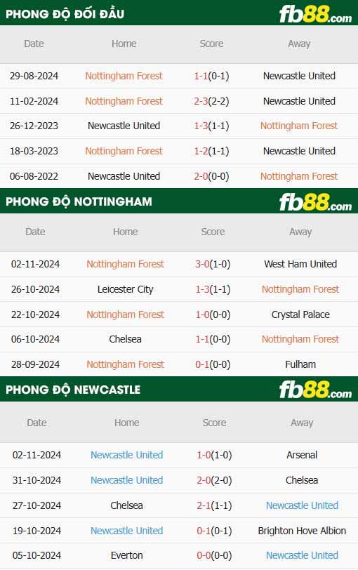 fb88-thông số trận đấu Nottingham Forest vs Newcastle