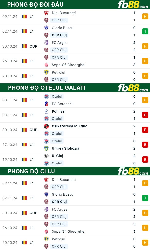 Fb88 thông số trận đấu Otelul Galati vs Cluj