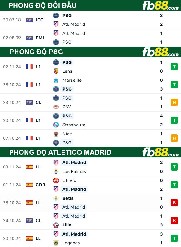 Fb88 thông số trận đấu PSG vs Atletico Madrid