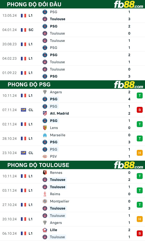 Fb88 thông số trận đấu PSG vs Toulouse