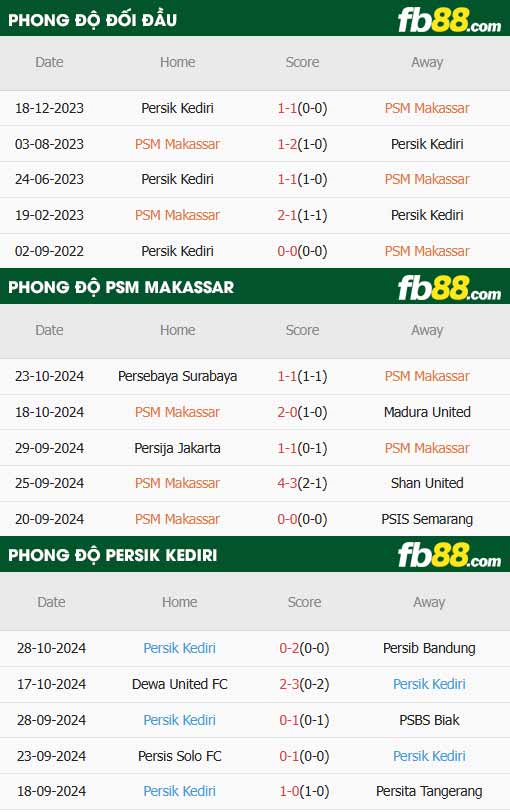 fb88-thông số trận đấu PSM Makassar vs Persik Kediri