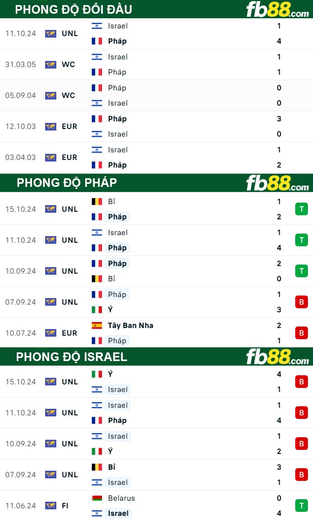 Fb88 thông số trận đấu Pháp vs Israel