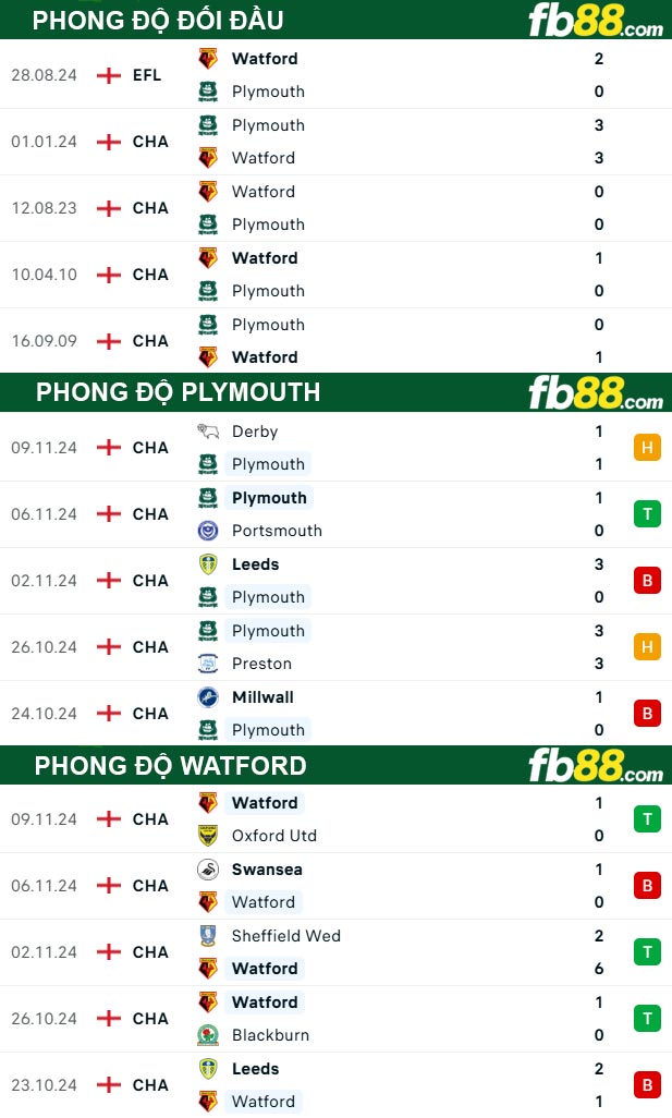 Fb88 thông số trận đấu Plymouth vs Watford