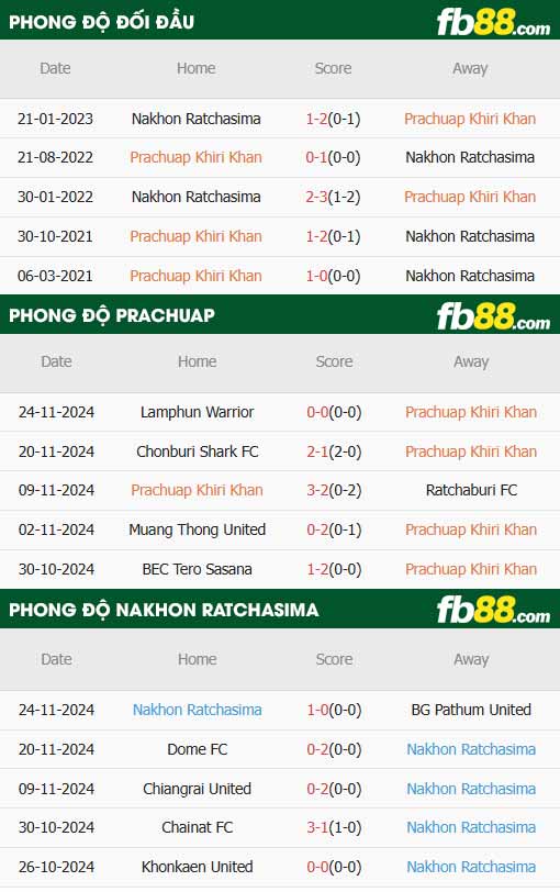 fb88-thông số trận đấu Prachuap vs Nakhon Ratchasima