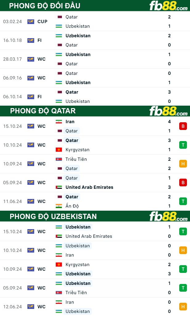 Fb88 thông số trận đấu Qatar vs Uzbekistan