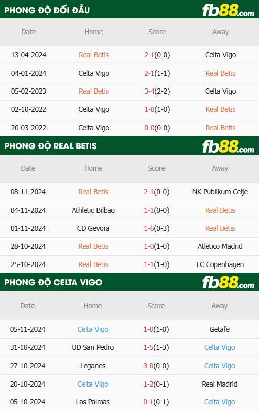 fb88-thông số trận đấu Real Betis vs Celta Vigo