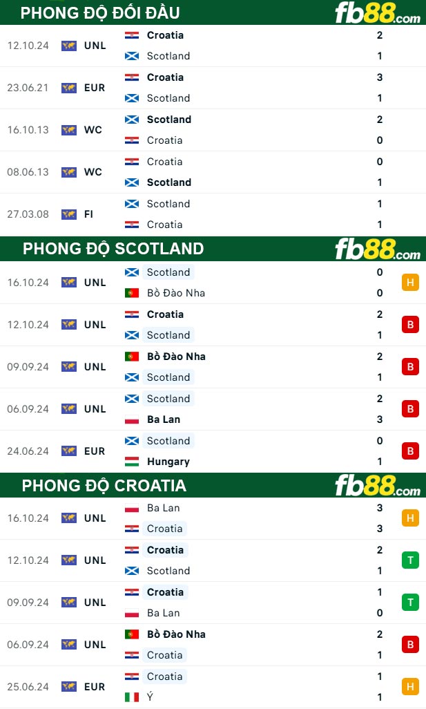 Fb88 thông số trận đấu Scotland vs Croatia