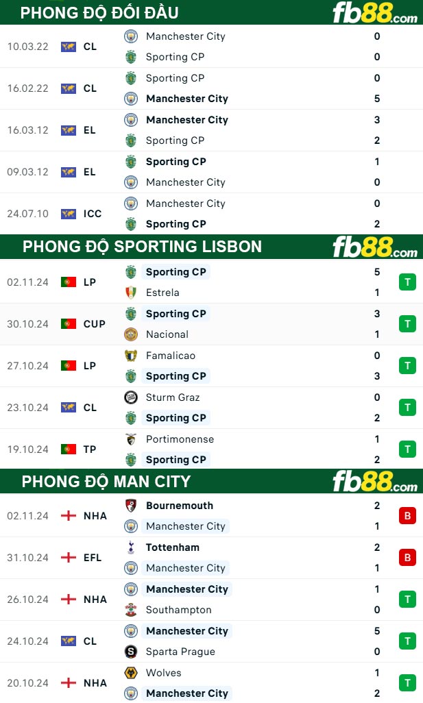 Fb88 thông số trận đấu Sporting Lisbon vs Man City