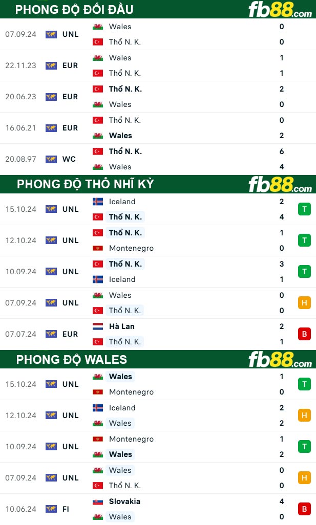 Fb88 thông số trận đấu Thổ Nhĩ Kỳ vs Wales