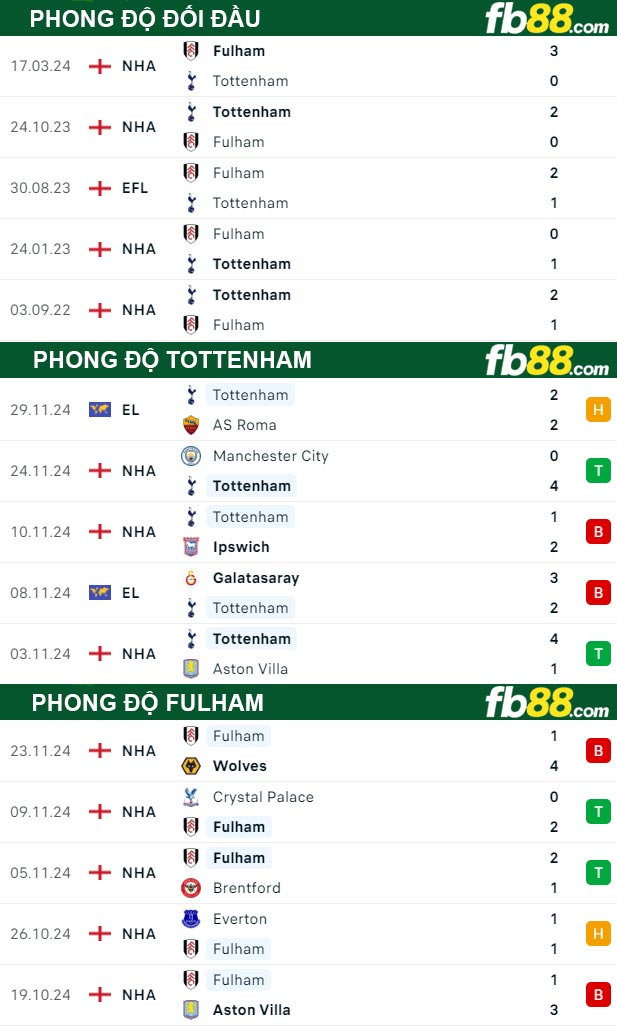 Fb88 thông số trận đấu Tottenham vs Fulham