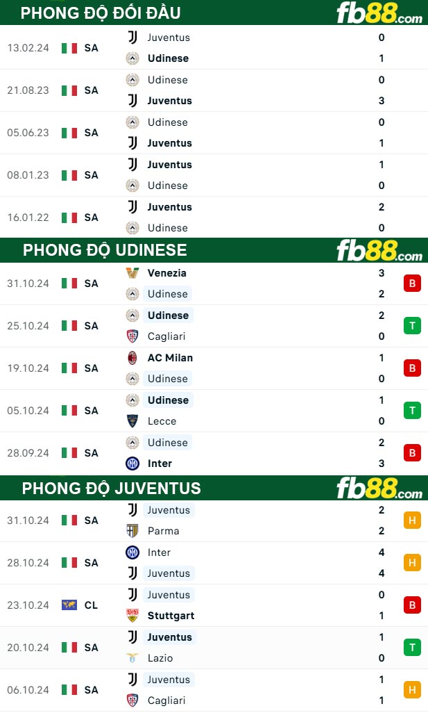 Fb88 thông số trận đấu Udinese vs Juventus