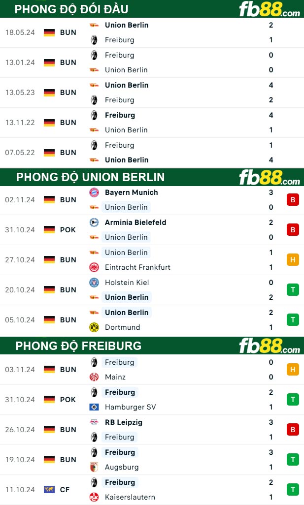 Fb88 thông số trận đấu Union Berlin vs Freiburg