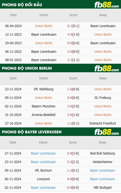 fb88-thông số trận đấu Union Berlin vs Leverkusen