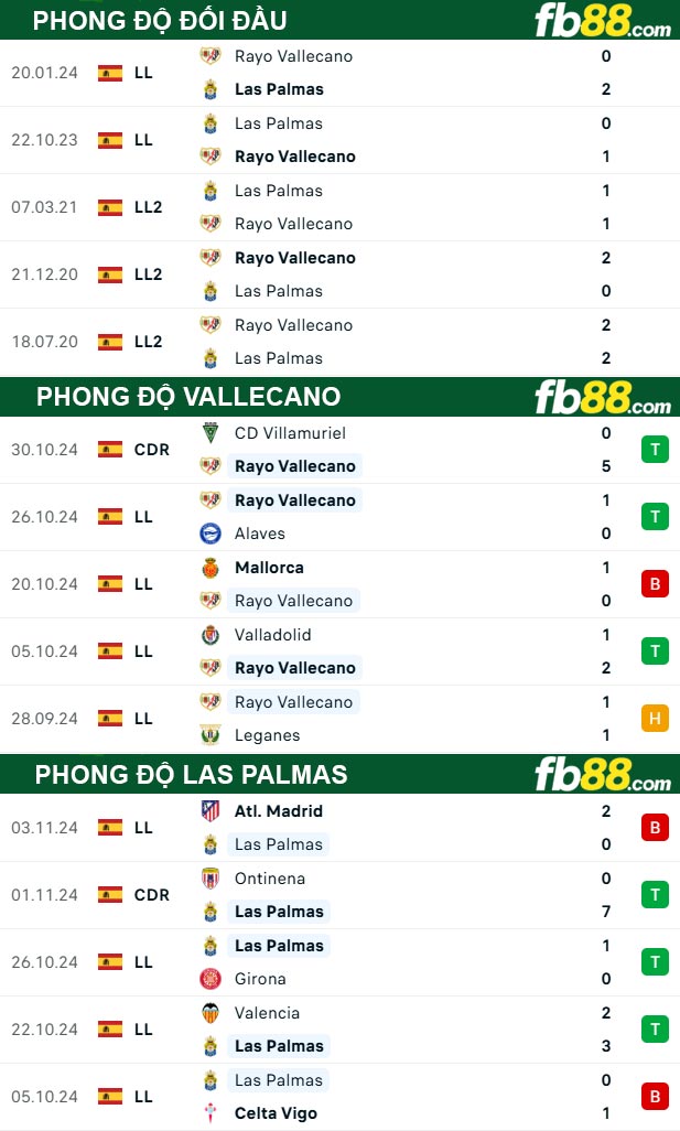 Fb88 thông số trận đấu Vallecano vs Las Palmas