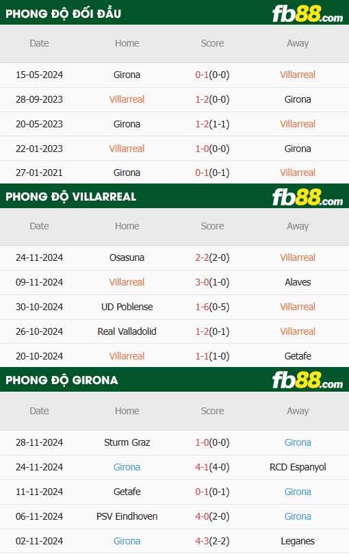 fb88-thông số trận đấu Villarreal vs Girona