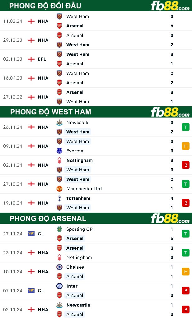 Fb88 thông số trận đấu West Ham vs Arsenal