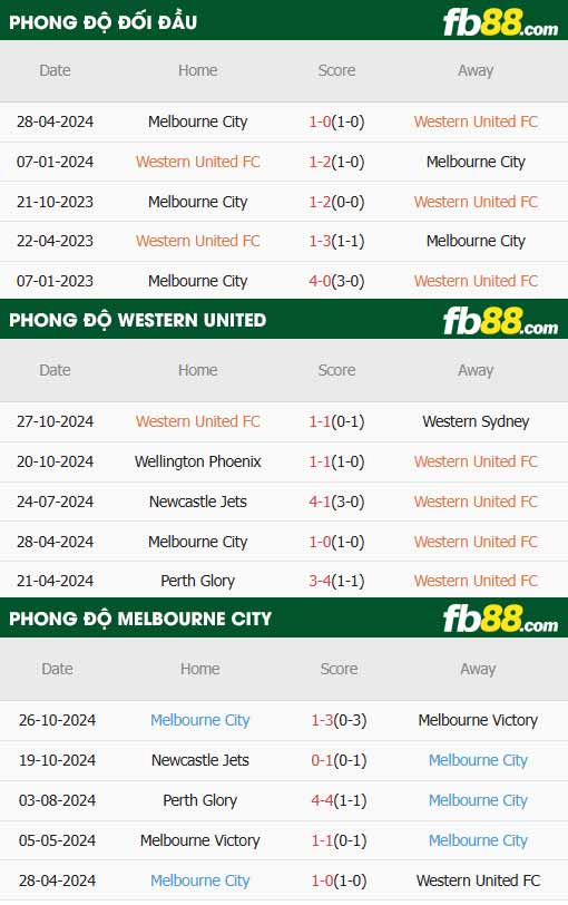 fb88-thông số trận đấu Western United vs Melbourne City