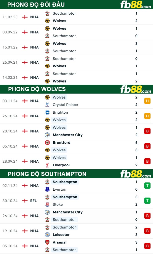 Fb88 thông số trận đấu Wolves vs Southampton