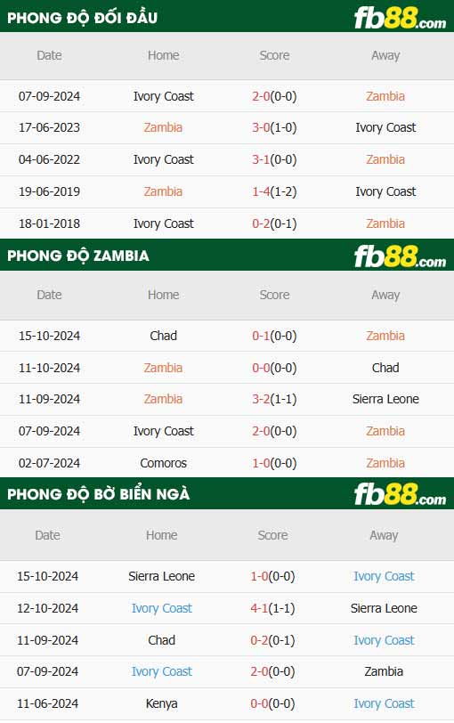 fb88-thông số trận đấu Zambia vs Bờ Biển Ngà