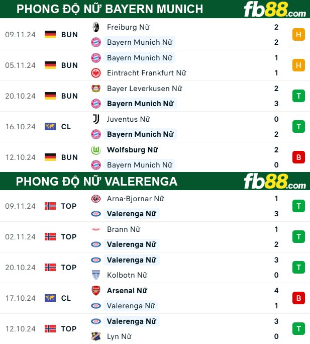 Fb88 thông số trận đấu nữ Bayern Munich vs nữ Valerenga