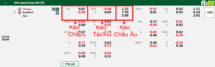Fb88 bảng kèo trận đấu Chelsea vs Brentford