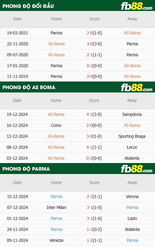 fb88-thông số trận đấu AS Roma vs Parma