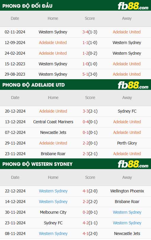 fb88-thông số trận đấu Adelaide vs Western Sydney