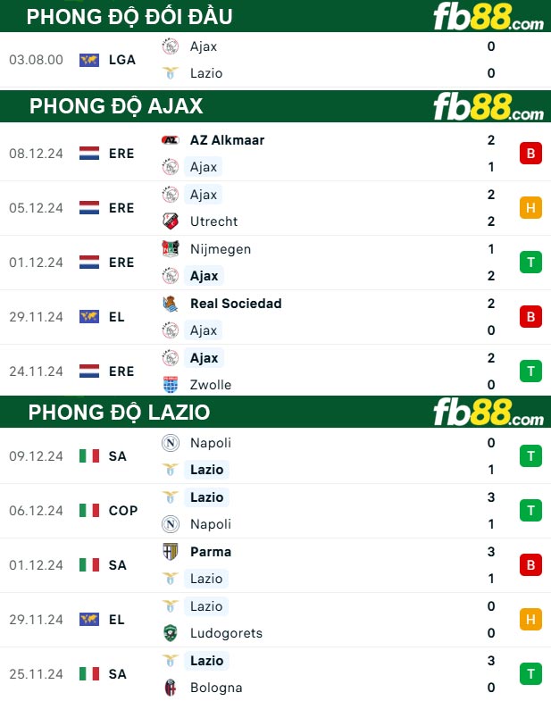 Fb88 thông số trận đấu Ajax vs Lazio